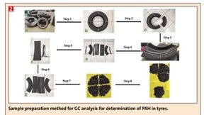 Sample preparation method for GC analysis for determination of PAH in tyres. (Bild: )