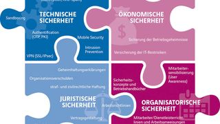 Eine ganzheitliche Sicherheitsstrategie berücksichtigt eine Vielzahl von Faktoren, darunter auch den Anwender als größte Sicherheitslücke. (Axians IT Security)