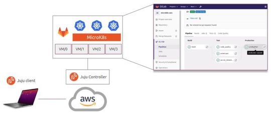 MicroK8s-basierte CI/CD-Pipeline mit GitLab.(Bild:  Canonical)