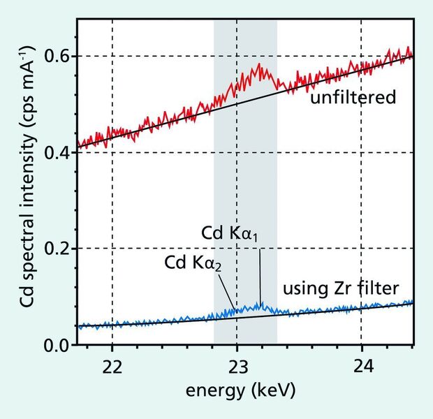 Abb. 2: RFA-Spektrum einer Probe mit einem Cadmium-Gehalt von 2 mg/kg.  (Bild:Panalytical)
