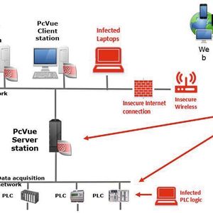 Bedrohungen für SCADA-Systemlösungen 
