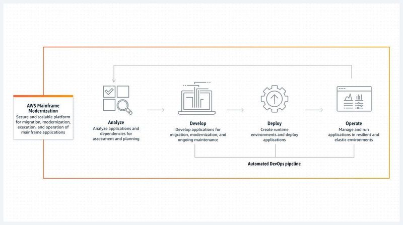 Abbildung 9: „AWS Mainframe Modernization“ ist eine neue Plattform für die Migration und Modernisierung von Mainframes beziehungsweise deren Workloads.  (© AWS )