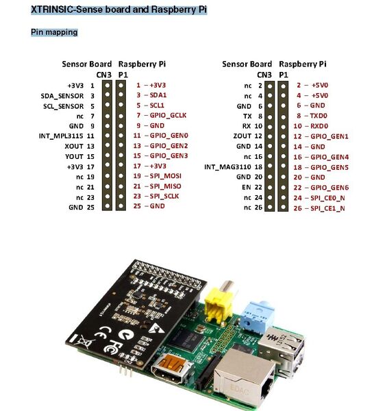 Pin-Mapping sowie XTRINSIC-Sense board und Raspberry Pi (Farnell)