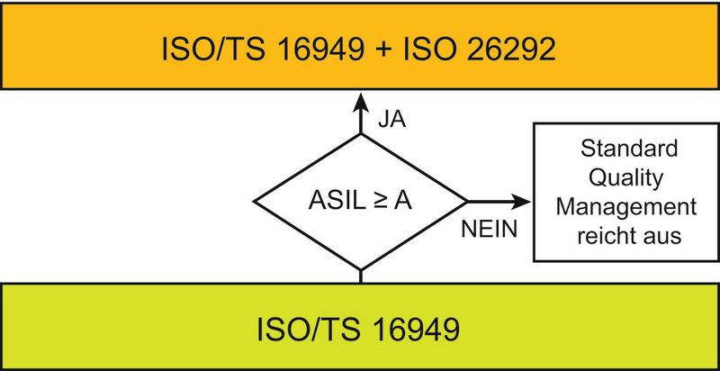 Bild 1: ISO 26262 und QM-System nach ISO/TS 16949 (Bild: TE)