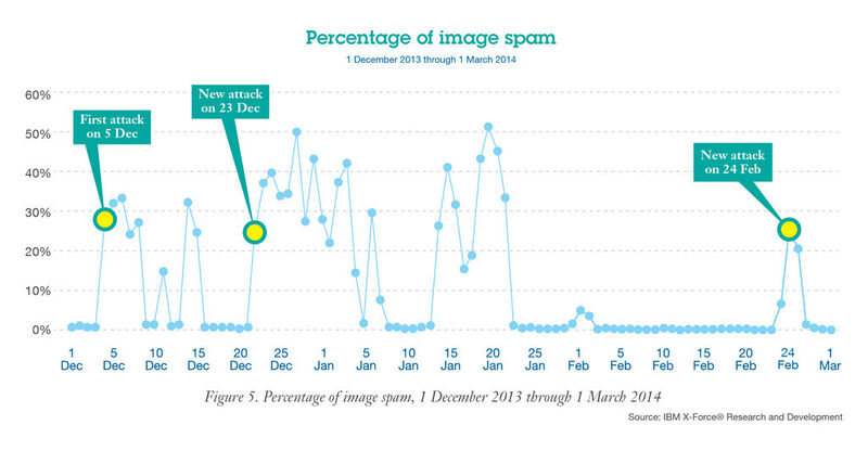 Prozentanteil des Bild-Spam zwischen 1. Dezember 2013 und 1. März 2014. (Bild: IBM)