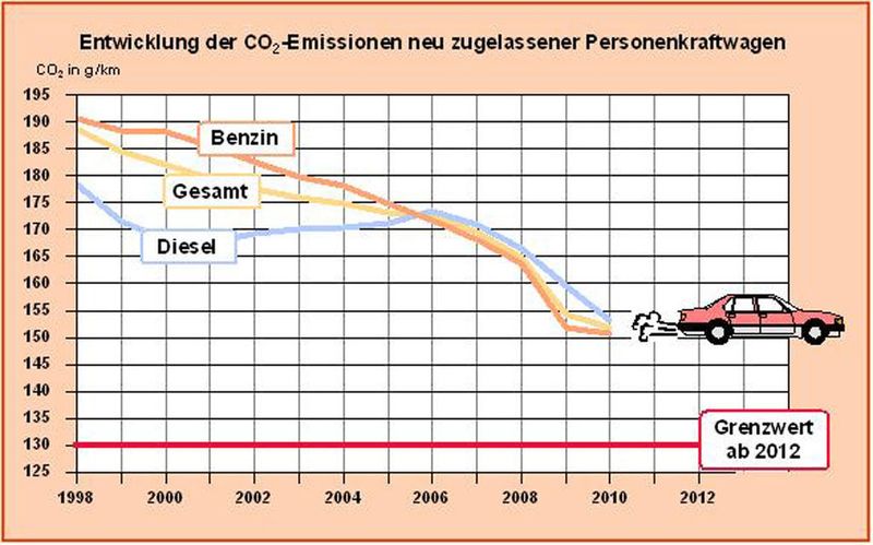 Auf dem Weg zum Realisieren des anspruchsvollen Zieles der EG-Verordnung von 130 g/km CO2 ab 2012 sind noch weitere Erfolge erforderlich. (Fronius)