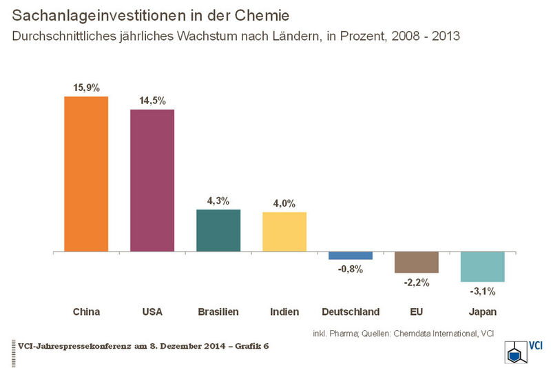 Der Kapitalstock wächst in anderen Ländern deutlich stärker als in der EU und in Deutschland. (Bild: VCI)