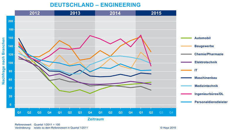 Branchenindex im Engineering-Stellenmarkt seit 2012 (Bild: Hays)
