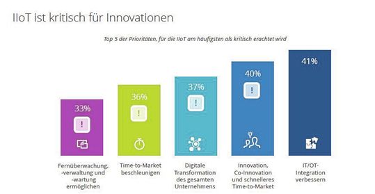 Die Top fünf Prioritäten, für die IIoT am häufigsten als kritisch erachtet wird. (Bild:  IDC)