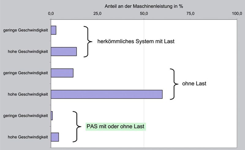 Bild 4: Die energetische Bilanz der Hydraulik beim Absenken im Kranbetrieb zeigt, dass erhebliche Einsparungen möglich sind. (Bild: Wessel-Hydraulik)