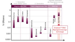 Abb. 1: Die Entwicklung der Reprogrammierungstechnologien gipfelte in der Entwicklung der synthetischen RNA-vermittelten Reprogrammierung (rechts außen), die die sicherste und effizienteste Methode zur Erzeugung von iPS-Zellen darstellt. Illustration adaptiert nach Juan A. Bernal, J. of Cardiovasc. Trans. Res. (2013) 6:956–968, July 2013. (Bild: Merck Millipore)