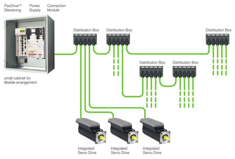 70 Prozent geringere Kabellängen und um 50 Prozent geringere Installationszeiten im Maschinengestell gegenüber herkömmlicher Technologie: dieser Erfolg basiert auf den flexibel gestaltbaren Topologien und steckbarer Verbindungstechnik. (Bild: Schneider Electric)