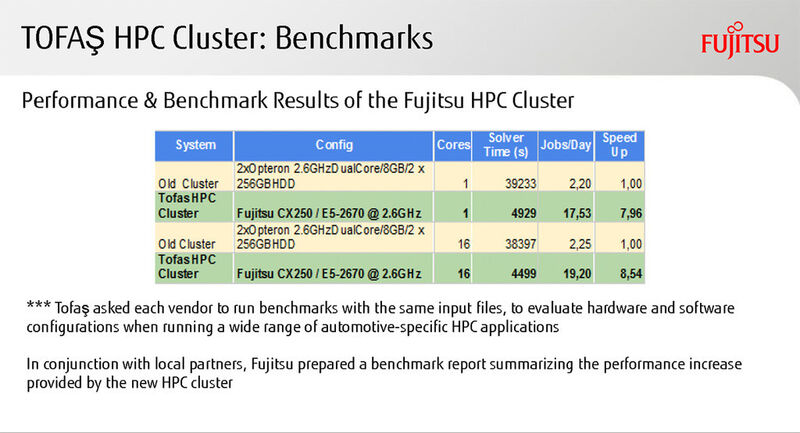 Abbildung 6: Bevor Tofas sich für ein HPC-Cluster von Fujitsu entschied, forderte das Unternehmen Benchmark-Tests ein. (Bild: Fujitsu)