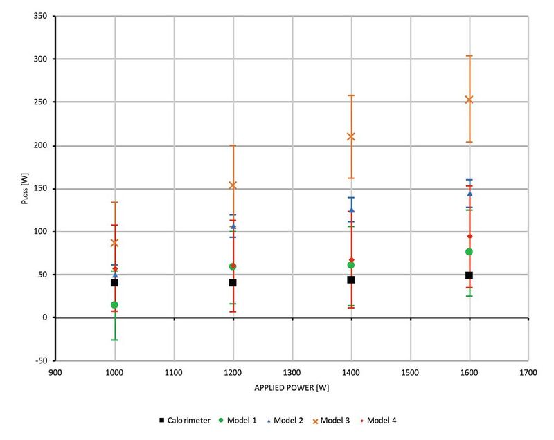 Bild 5: Abweichungen der Ergebnisse verschiedener Power Analyzer über alle Leistungsstufen hinweg.