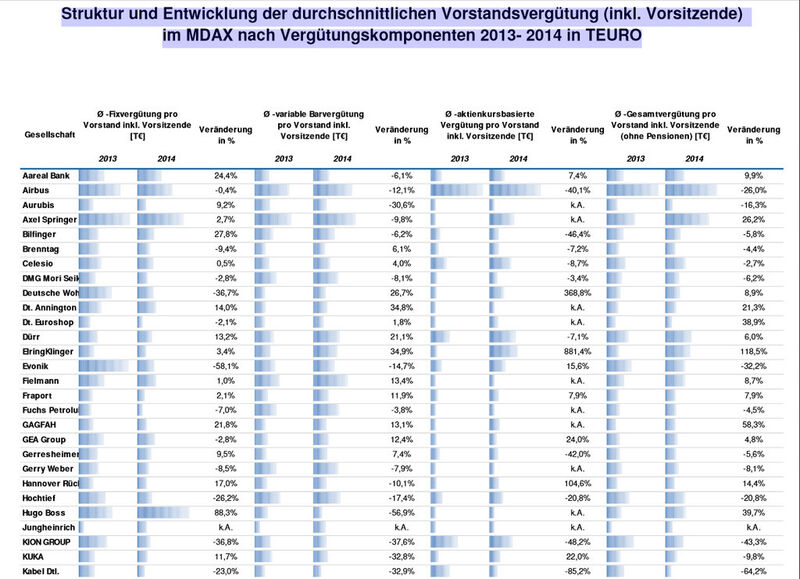 DSW-Vorstandsvergütungsstudie 2015: Struktur und Entwicklung der durchschnittlichen Vorstandsvergütung (inkl. Vorsitzende) im MDAX nach Vergütungskomponenten 2013- 2014 in TEURO (Teil 1) (Bild: DSW)