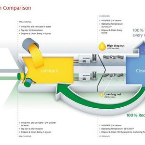 Der Bonderite-Dualcys-Prozess von Henkel ermöglicht Kosteneinsparungen von bis zu 40 % bei gleichzeitig überlegener Nachhaltigkeit gegenüber herkömmlichen Lösungen für die Zerspanung und Reinigung in der Metallbearbeitung.