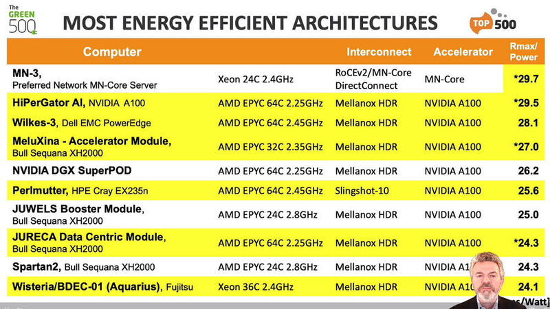 Abbildung 4: Die energiesparendsten Architekturen unter den Green500-Superrechnern.  (© Top500)