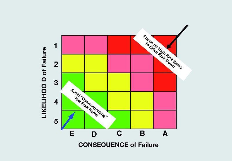 The criticality matrix provides a basis which allows a company to define the level of risk that it is willing to accept. (Pictures: BTS) (Archiv: Vogel Business Media)