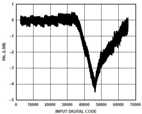 Bild 2: INL bei Verwendung eines Standard Rail-to-Rail Verstärkers (Bild: Analog Devices)