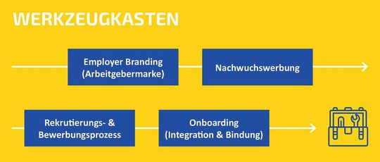 Der neue digitale Werkzeugkasten zur Rekrutierung von geeignetem Nachwuchs für das Kfz-Gewerbe ist fertig. Der neue digitale Werkzeugkasten zur Rekrutierung von geeignetem Nachwuchs für das Kfz-Gewerbe ist fertig.