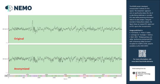 Exemplarische Darstellung eines originalen (oben) und anonymisierten (unten) EEG-Signals aus einer Veröffentlichung im Rahmen des Projekts „NEMO“.(Bild:  Fraunhofer IDMT)