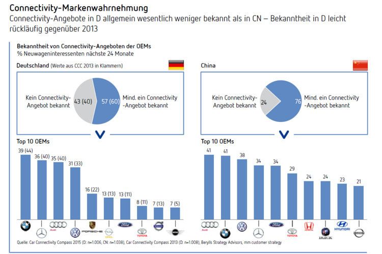 Trotz der starken Bemühungen der OEMs im Bereich Connectivity sind gerade in Deutschland die Angebote bei den Kunden weniger bekannt. (Foto: Berylls)