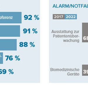 Vor allem die Fernüberwachung von Patienten per Mobilgerät soll in den kommenden Jahren um das Dreifache ansteigen