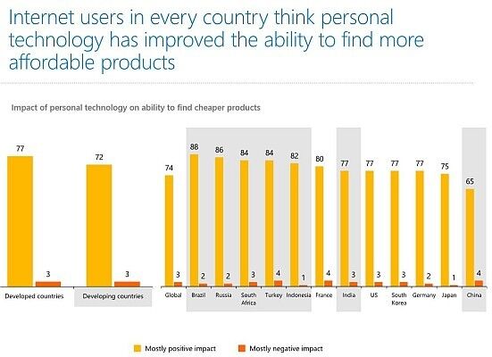 Internet-Nutzer in allen Ländern sind der Meinung, dass `personal technology´ dazu beigetragen hat, mehr erschwingliche Produkte zu finden. (Bild: Microsoft)