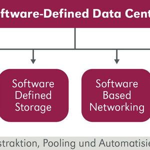 Nicht ganz einfach umzusetzen, das Software-defined Data Center. 