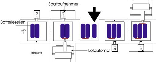 (Ein Beitrag zur Energieeffizienz: Die präzise Steuerung eines Taktbandes verhindert Ausschuss und verbessert den Prozess. Bild: a.b.jödden)