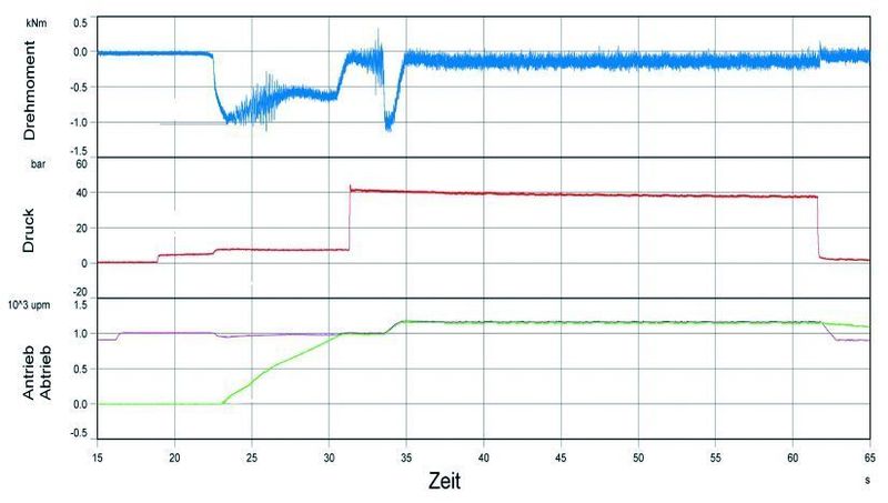 Startvorgang eines Brecherantriebs mit einem auf die Kupplung reduzierten, zu beschleunigenden Massenträgheitsmoment von 95 kgm²: durch die DESCHcontrol.S-Systemsteuerung wird der Drehzahleinbruch des Dieselmotors konstant klein gehalten. Dies führt zu einer gleichmäßig geringen Belastung aller Antriebskomponenten. (Archiv: Vogel Business Media)