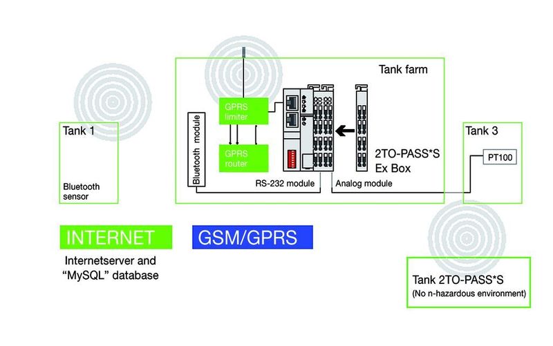 The heart of the complete solution for the Ex area is the communication via the GSM network. Field-side signals are incorporated via wires or Bluetooth. (Pictures: Wago Kontakttechnik) (Archiv: Vogel Business Media)