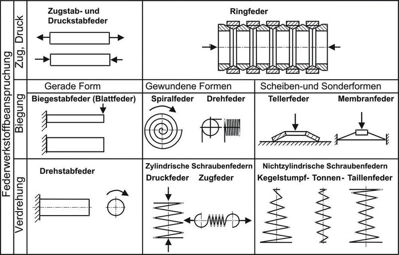 Bild 1: Auswahl der Federart über die Werkstoffbeanspruchung (Archiv: Vogel Business Media)