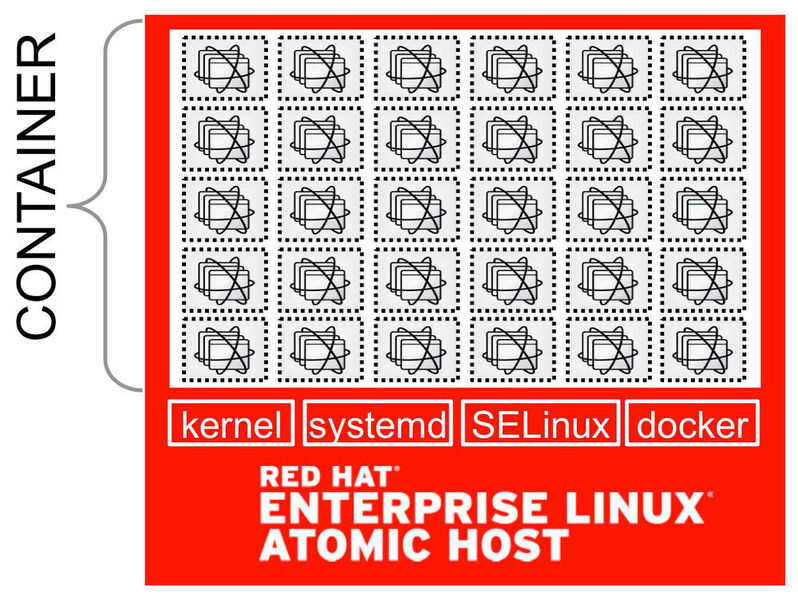 Red Hat Enterprise Linux 7 Atomic Host wurde speziell für Linux-Container entwickelt und enthält nur die Betriebssystemkomponenten, die für den Betrieb von Container-Applikationen benötigt werden. (Bild: Red Hat)