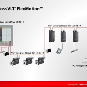 Danfoss Drives arbeitet an vielfältigen Tools zur Vereinfachung von Engineering, Betrieb und Service, durch eine flexible Digitalisierung der Antriebstechnik in modernen Anlagen 