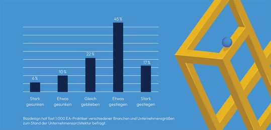 Wie hat sich die Nachfrage nach EA-Dienstleistungen in Ihrem Unternehmen im vergangenen Jahr geändert? Beeindruckende 62 Prozent der Befragten gaben an, dass die Nachfrage nach EA-Diensten im vergangenen Jahr gestiegen sei.   (Bild:  Bizzdesign.com)