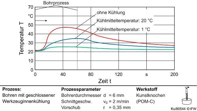 Messung mit eingeschalteter und ausgeschalteter Innenkühlung bei f = 0,35 mm. (MBFZ Toolcraft)