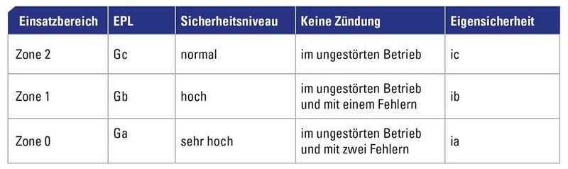 Zonenspezifische Anforderungen an das EPL-Geräteschutzniveau und die eigensichere Auslegung von Stromkreisen. (Bild: R.Stahl)