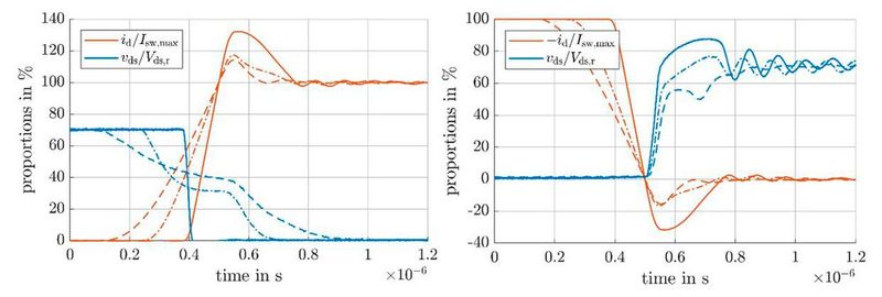 Figure 4: Turn-on measurement at  T=125°C,v_(DC-link)=1.2 kV, I_Load=I_(sw,max), v_ctrl=-5 V with R_(g,on)=73 Ω (--), R_(g,on)=25 Ω (-.) and R_(g,on)=0 Ω (-).