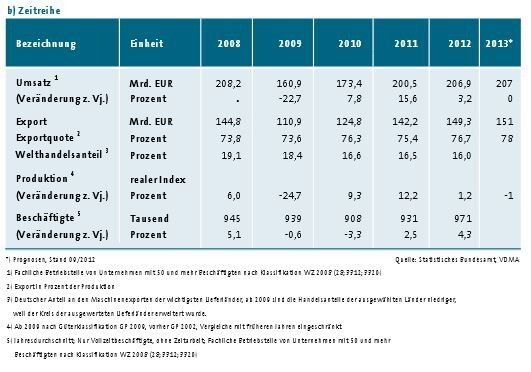  (Bild: VDMA)