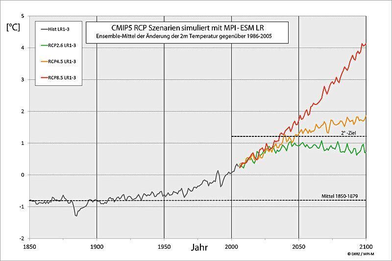 Die Grafik zeigt die global gemittelte simulierte Temperaturänderung für drei RCP-Szenarien und für die berechnete Vergangenheit. Bei RCP8.5 erreicht der Temperaturanstieg bis zum Jahr 2100 etwa 4 °C verglichen mit dem Zeitraum 1986-2005. Im Vergleich mit dem vorindustriellen Zustand beträgt die global gemittelte Temperaturdifferenz sogar etwa 4,8 °C. Für das RCP2.6-Szenario simuliert das Modell dagegen eine mittlere globale Erwärmung, die deutlich unterhalb des 2-°C-Zieles (weniger als 2 °C gegenüber dem vorindustriellen Zustand) liegt. Im „mittleren“ RCP4.5-Szenario erreicht die Erwärmung zwar weniger als 2 °C gegenüber 1986-2005, ist aber deutlich über dem 2-°C-Ziel. (MPI-ESM, DKRZ)