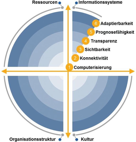 Für jedes der vier Gestaltungsfelder wird der jeweilige Reifegrad bestimmt. (Industrie 4.0 Maturity Index (acatech Studie))