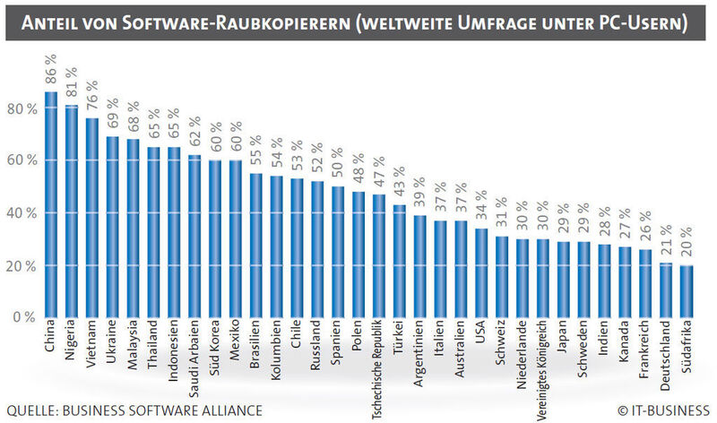 Bei Software-Raubkopien liegen die Chinesen in der Negativ-Rankingliste ganz vorn. (Archiv: Vogel Business Media)