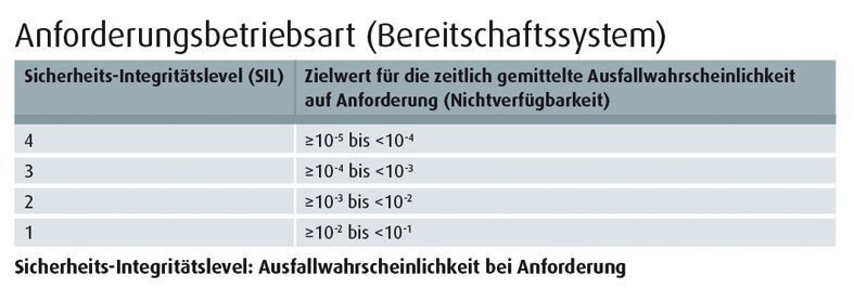 Sicherheits-Integritätslevel: Ausfallwahrscheinlichkeit bei Anforderung (Quelle: Marcus Marx/Universität Magdeburg) (Archiv: Vogel Business Media)