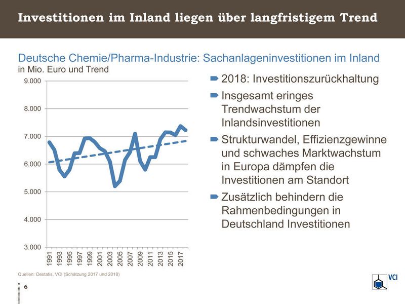 Deutsche Chemie/Pharma-Industrie: Sachanlageninvestitionen im Inland (VCI)