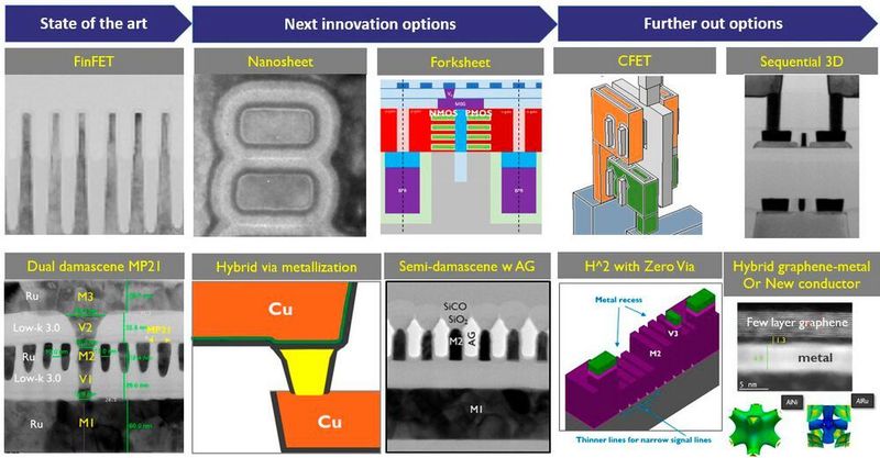 So werden CMOS-Transistoren nach Einschätzung der Imec-Experten über die nächsten Prozessgenerationen entwickeln: Nach den heute üblichen FinFETs werden Nanosheet- und Fortsheet-Transistoren und danach extrem kompakte CFET sowie Sequential-3D-Trasistoren folgen. (Imec)