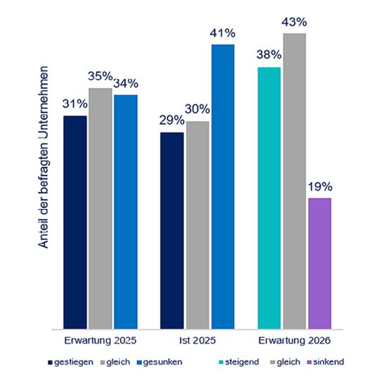 Umsatzerwartung für 2026 nach Anzahl der befragten Unternehmen(Bild:  TecPart)