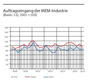 Die aktuellen Daten der Schweizer MEM-Industrie. (Bild: Swissmem)