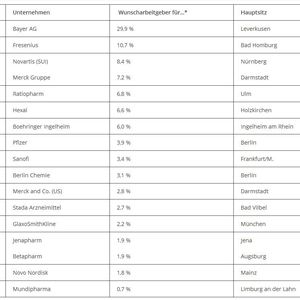 Beliebteste Arbeitgeber in Pharma/Biotechnologie. * = Anteil aller Branchen-Interessenten.