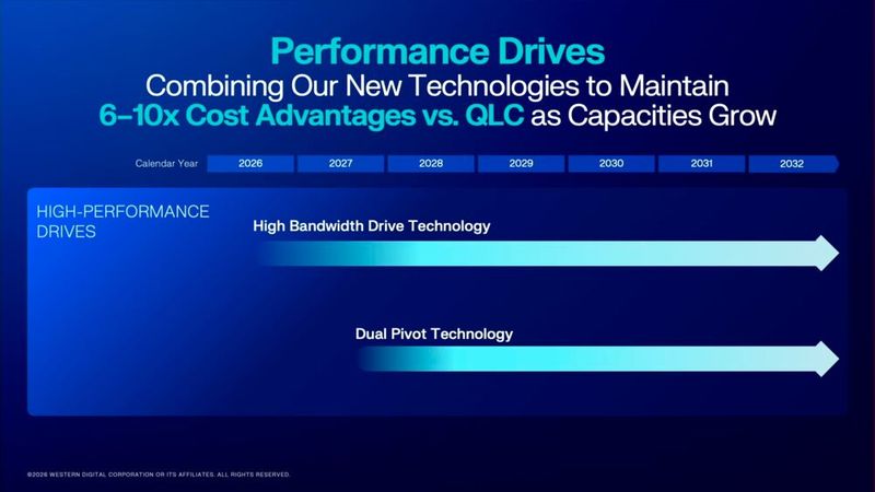 Economic line of defense: In order to secure the 6 to 10-fold cost advantage over QLC flash even with increasing capacities, WD will successively introduce high-bandwidth and dual-pivot technologies from 2026, which scale I/O performance. (Image:Western Digital)